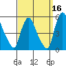 Branch Channel bridge tide chart for Monday, September 16, 2024