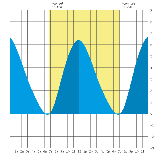 Branch Channel bridge tide chart for Wednesday, September 18, 2024
