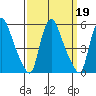 Branch Channel bridge tide chart for Thursday, September 19, 2024