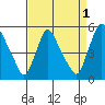 Branch Channel bridge tide chart for Sunday, September 1, 2024