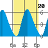 Branch Channel bridge tide chart for Friday, September 20, 2024