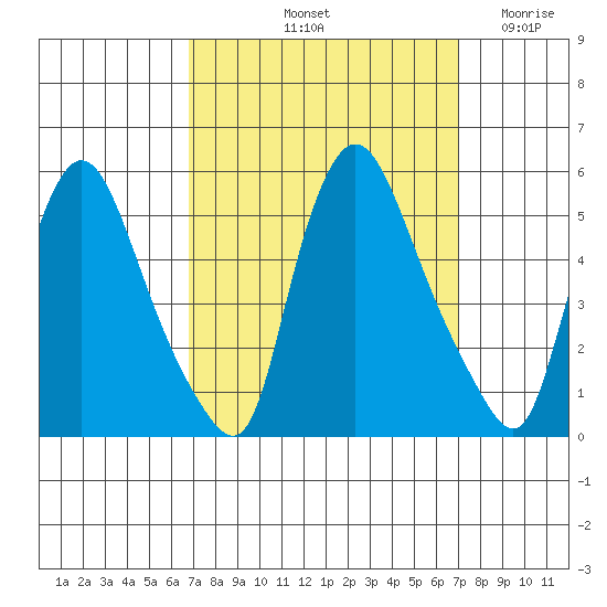 Branch Channel bridge tide chart for Saturday, September 21, 2024