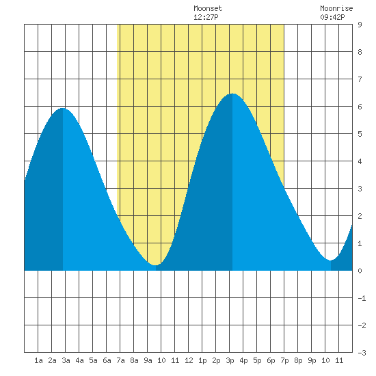 Branch Channel bridge tide chart for Sunday, September 22, 2024