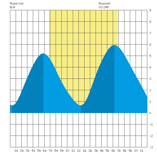 Branch Channel bridge tide chart for Wednesday, September 25, 2024