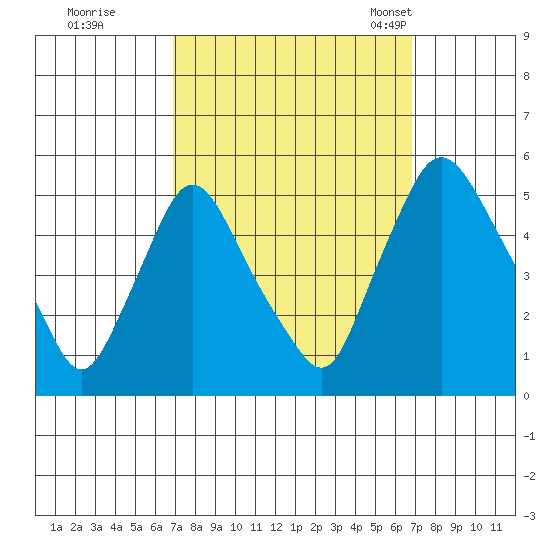 Branch Channel bridge tide chart for Friday, September 27, 2024
