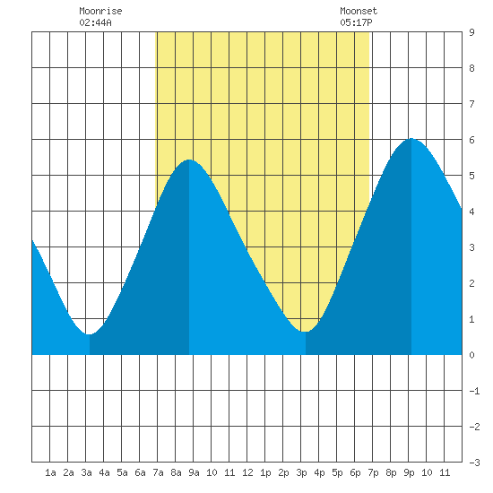 Branch Channel bridge tide chart for Saturday, September 28, 2024