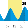 Branch Channel bridge tide chart for Saturday, September 28, 2024