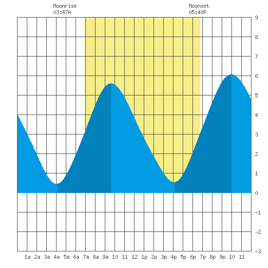Branch Channel bridge tide chart for Sunday, September 29, 2024