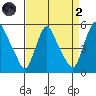 Branch Channel bridge tide chart for Monday, September 2, 2024