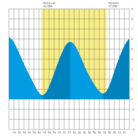 Branch Channel bridge tide chart for Tuesday, September 3, 2024