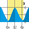 Branch Channel bridge tide chart for Tuesday, September 3, 2024