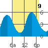 Branch Channel bridge tide chart for Monday, September 9, 2024