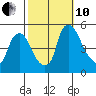 Branch Channel bridge tide chart for Thursday, October 10, 2024