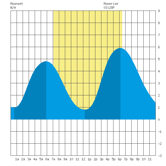 Branch Channel bridge tide chart for Friday, October 11, 2024
