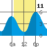 Branch Channel bridge tide chart for Friday, October 11, 2024