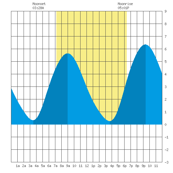 Branch Channel bridge tide chart for Monday, October 14, 2024