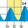 Branch Channel bridge tide chart for Monday, October 14, 2024