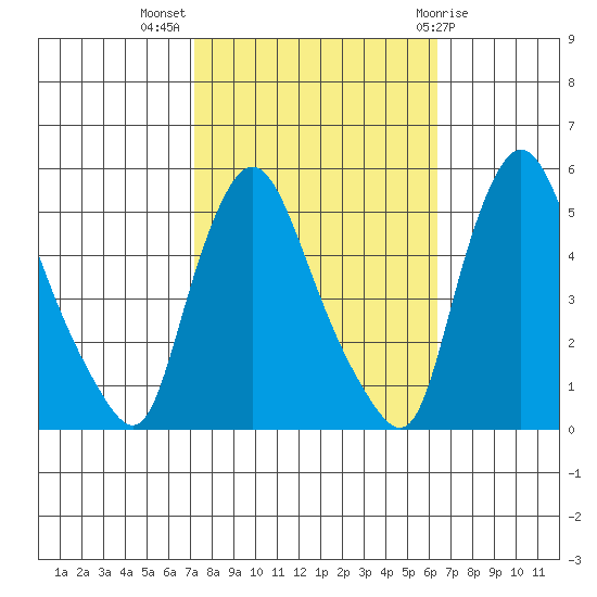 Branch Channel bridge tide chart for Tuesday, October 15, 2024
