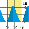 Branch Channel bridge tide chart for Wednesday, October 16, 2024