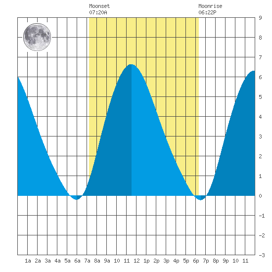 Branch Channel bridge tide chart for Thursday, October 17, 2024