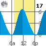 Branch Channel bridge tide chart for Thursday, October 17, 2024