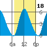 Branch Channel bridge tide chart for Friday, October 18, 2024