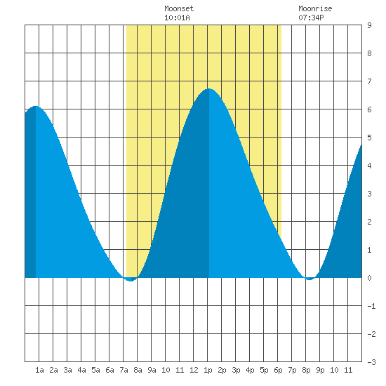 Branch Channel bridge tide chart for Saturday, October 19, 2024