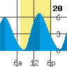 Branch Channel bridge tide chart for Sunday, October 20, 2024