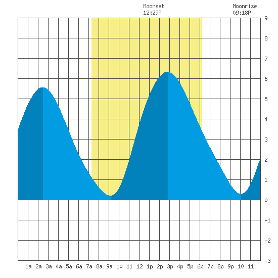 Branch Channel bridge tide chart for Monday, October 21, 2024