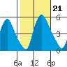Branch Channel bridge tide chart for Monday, October 21, 2024