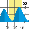 Branch Channel bridge tide chart for Tuesday, October 22, 2024