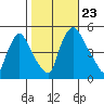 Branch Channel bridge tide chart for Wednesday, October 23, 2024