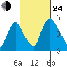 Branch Channel bridge tide chart for Thursday, October 24, 2024