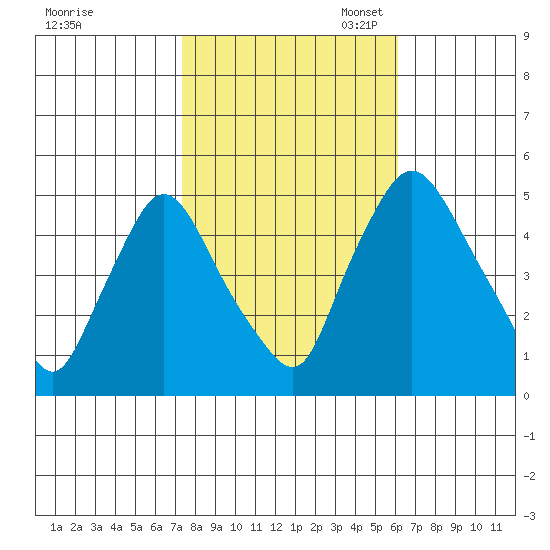 Branch Channel bridge tide chart for Friday, October 25, 2024