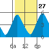 Branch Channel bridge tide chart for Sunday, October 27, 2024