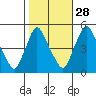 Branch Channel bridge tide chart for Monday, October 28, 2024