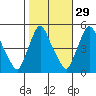 Branch Channel bridge tide chart for Tuesday, October 29, 2024