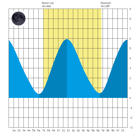 Branch Channel bridge tide chart for Wednesday, October 2, 2024