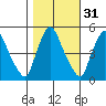 Branch Channel bridge tide chart for Thursday, October 31, 2024
