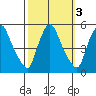 Branch Channel bridge tide chart for Thursday, October 3, 2024