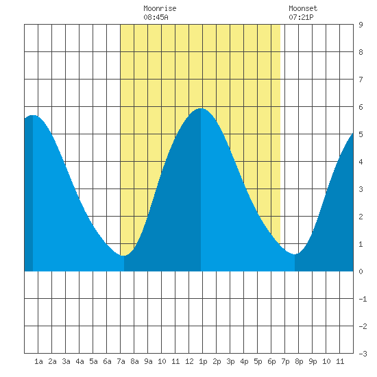 Branch Channel bridge tide chart for Friday, October 4, 2024