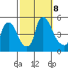 Branch Channel bridge tide chart for Tuesday, October 8, 2024