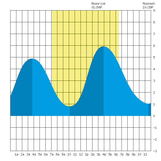 Branch Channel bridge tide chart for Wednesday, October 9, 2024
