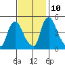 Branch Channel bridge tide chart for Sunday, November 10, 2024
