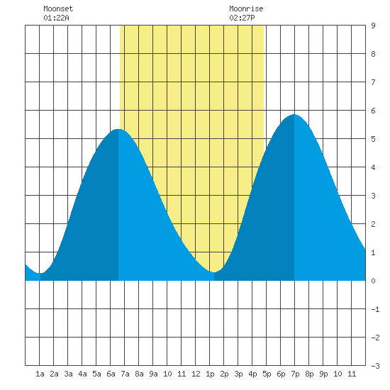 Branch Channel bridge tide chart for Monday, November 11, 2024