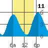 Branch Channel bridge tide chart for Monday, November 11, 2024