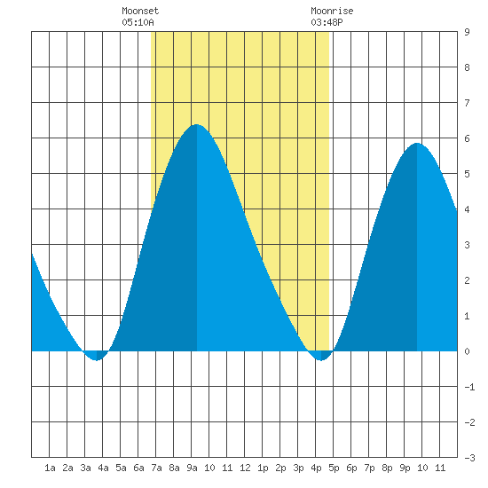 Branch Channel bridge tide chart for Thursday, November 14, 2024