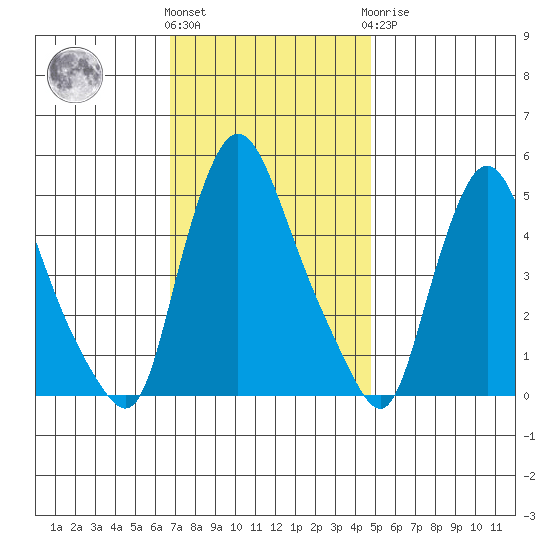 Branch Channel bridge tide chart for Friday, November 15, 2024