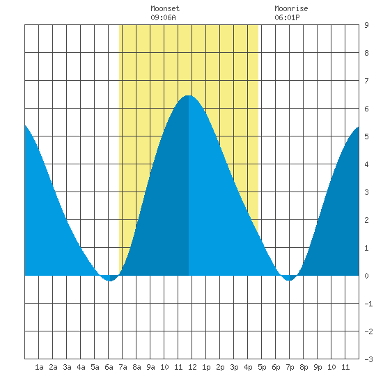 Branch Channel bridge tide chart for Sunday, November 17, 2024