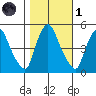 Branch Channel bridge tide chart for Friday, November 1, 2024
